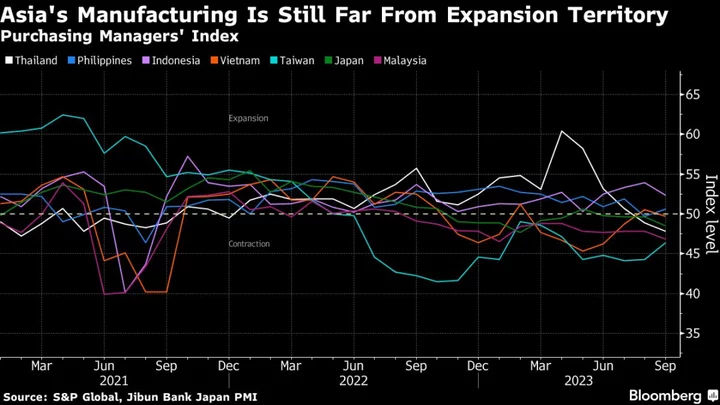 Asia’s Manufacturing Downturn Deepens Amid Depressed Demand