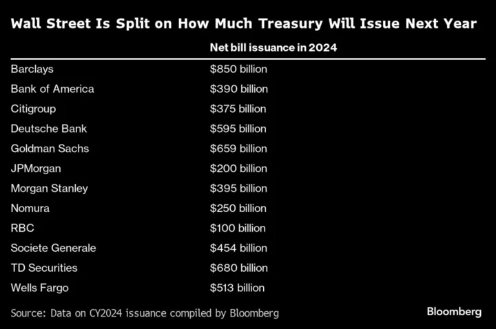 Wall Street Is Split on How Much the Treasury Will Sell in Bills