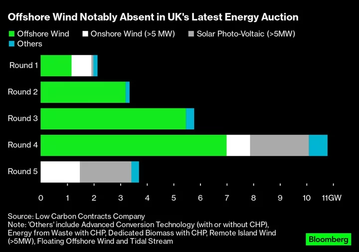 What’s Next for Britain’s Struggling Offshore Wind Industry?