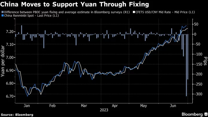 China’s PBOC Sticks With Yuan Support as Currency Losses Deepen