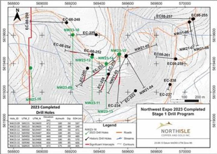 Northisle Intersects 36m Grading 1.64g/t Au Eq., 112.7m Grading 0.94g/t Au Eq. and 64.5m Grading 1.21g/t Au Eq. in Northwest Expo Zone 1