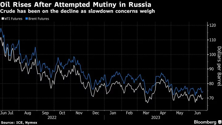 Oil Advances as Instability in Russia, Growth Fears Dominate