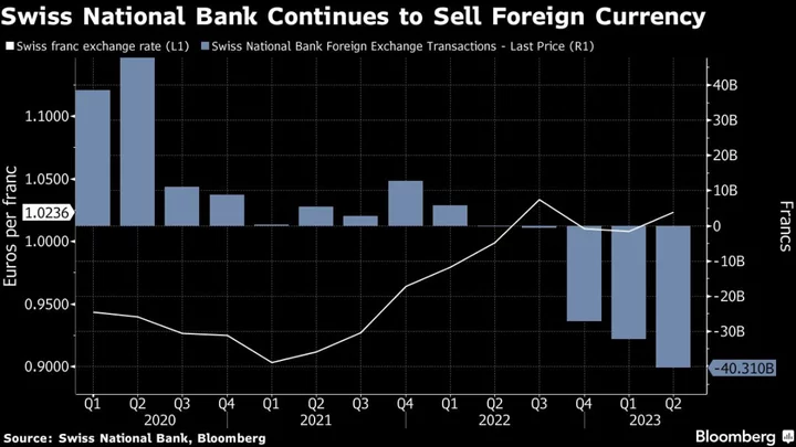 Swiss Central Bank Stepped Up FX Sales in Bid to Tame Inflation