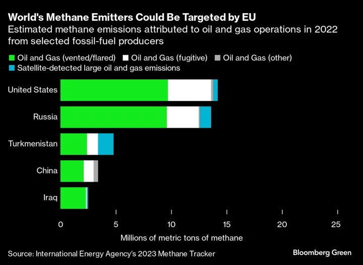Europe Warns Methane Polluters as Bloc Pushes to Slash Emissions