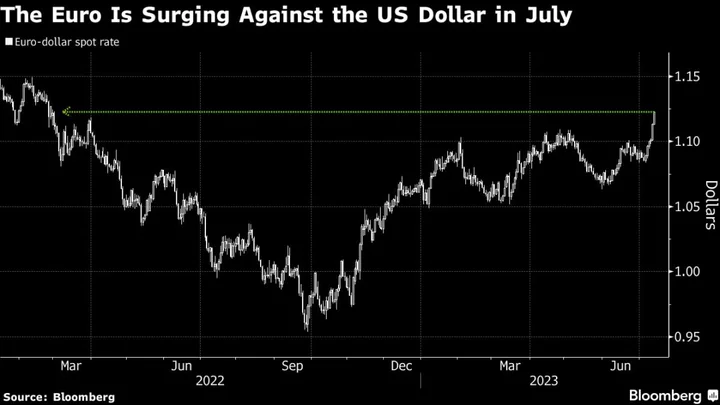 Wall Street Is Buying Into Dollar Smile Theory at a Frantic Pace