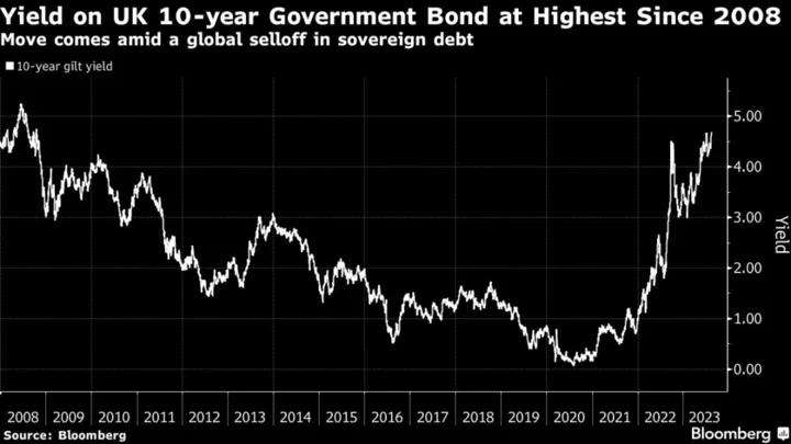 UK’s Benchmark Bond Yield Hits 2008 High in Global Debt Selloff