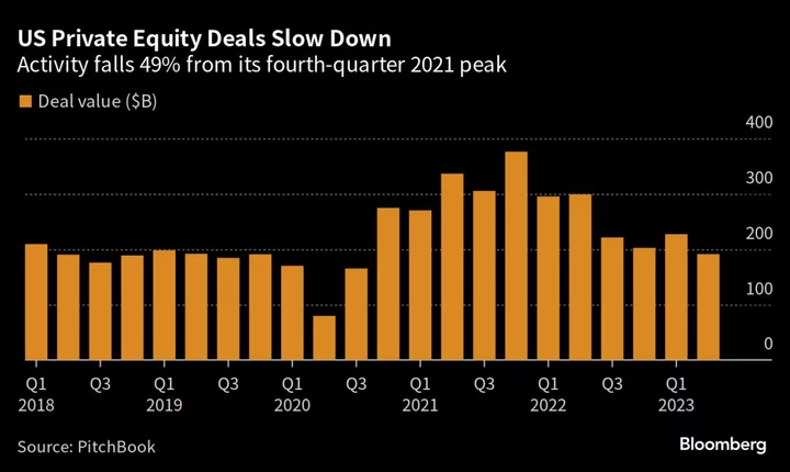 Private Equity Deal Rut Spurs Firms to Raise Cash Creatively