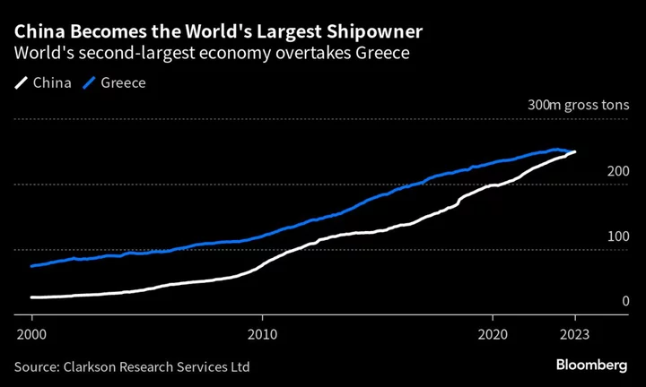 China Passes Greece as Top Shipowning Nation by One Key Metric