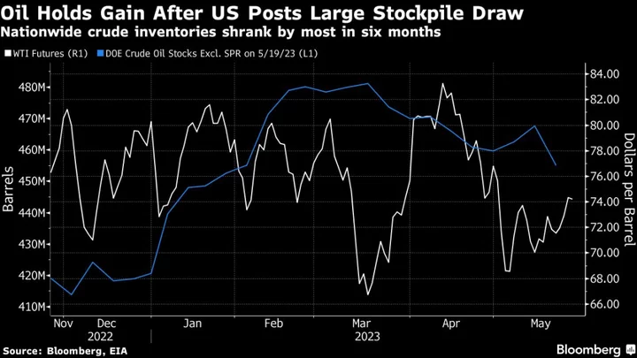 Oil Holds Gains as US Stockpile Draw Counters Debt-Deal Tensions