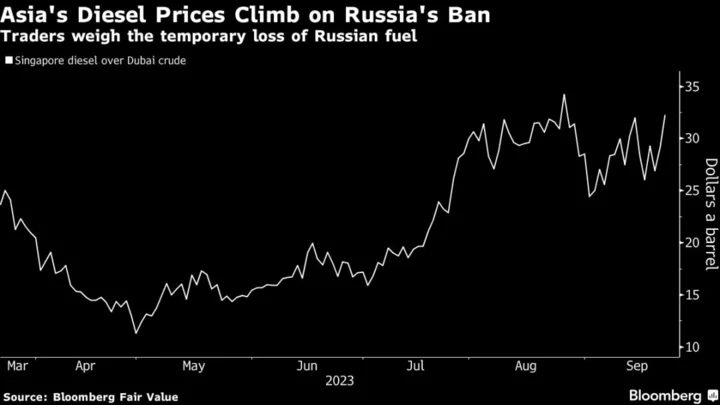 Russia’s Diesel Ban Lifts Asian Prices With Traders on Alert