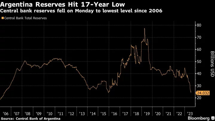 Argentina Reserves Fall to 17-Year Low After $2.6 Billion Payment to IMF