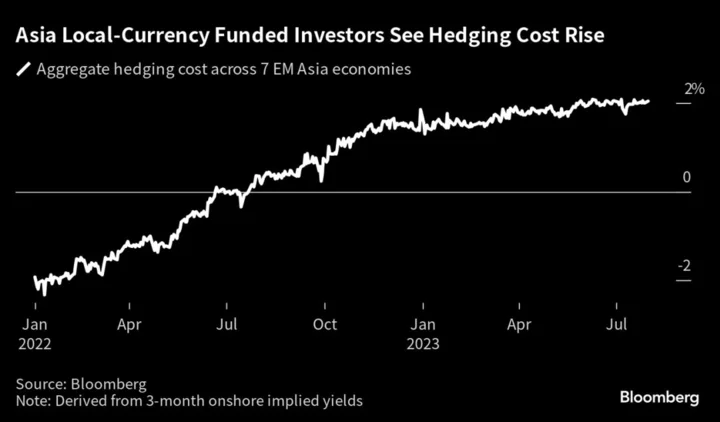 A 14-Year High Hedging Cost Is Hardly Scaring Asian Investors