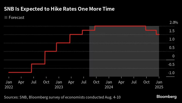 SNB Expected to Hike Again Even as Inflation Is Seen Slowing