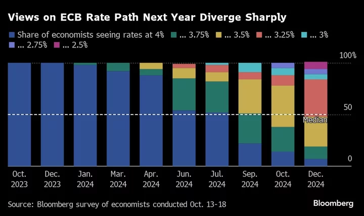 ECB’s Peak Rates to Endure Despite Economic Perils, Survey Shows