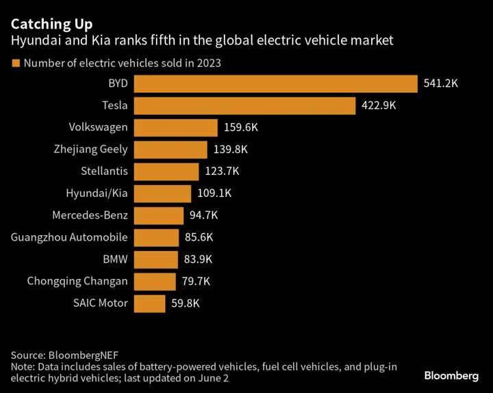 Hyundai Raises 2030 Electric-Vehicle Sales Goal to 2 Million