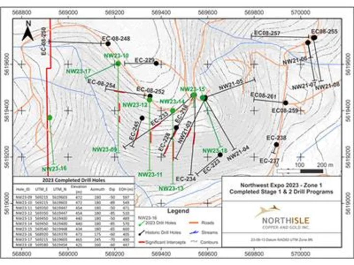 Northisle Intersects 130m Grading 1.65g/t Au and 0.33% Cu including 72m grading 2.22g/t Au and 0.41% Cu and 15m grading 3.42g/t and 1.15% Cu at Northwest Expo