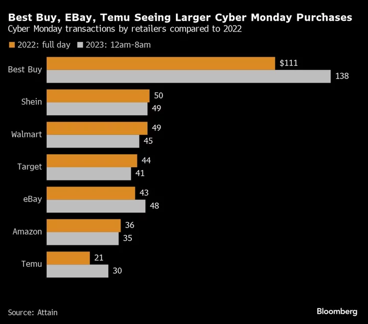 Cyber Monday Forecast Boosted After Record Online Holiday Sales