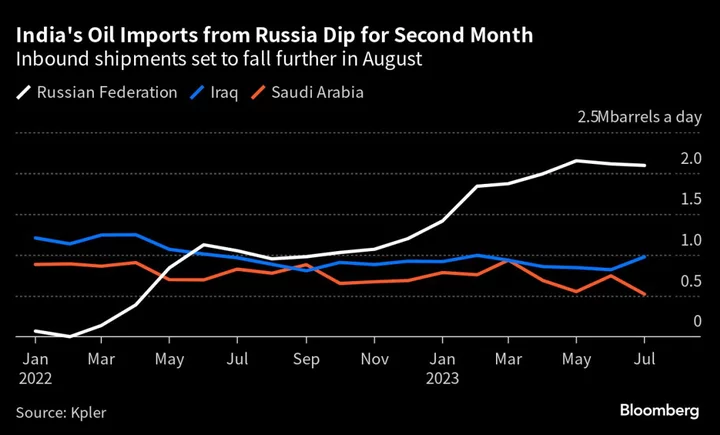 Russian Oil to India in June the Cheapest Since War in Ukraine