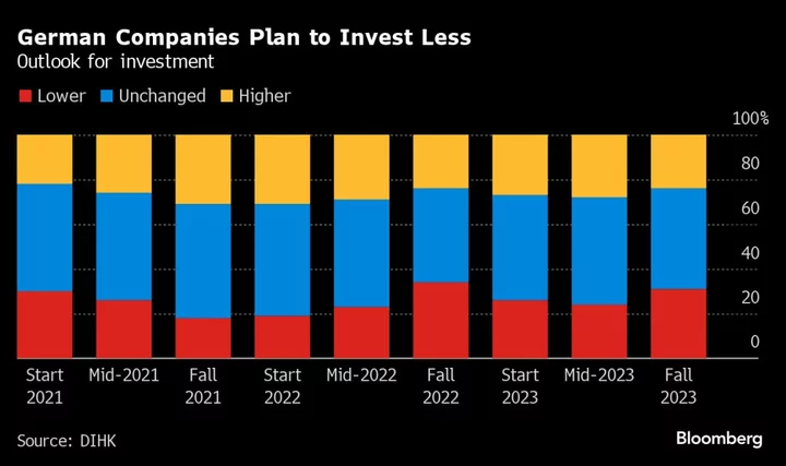 German Businesses Trim Investment Plans