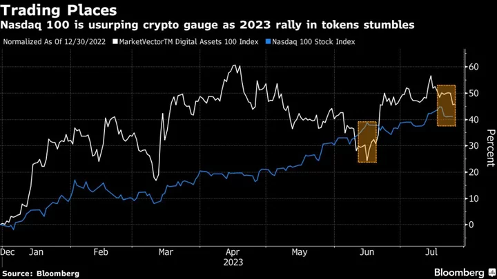 Bitcoin Retreat Puts Crypto’s 2023 Lead Over Stocks in Jeopardy