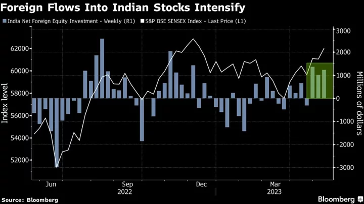 Global Fund Inflows Help Drive Indian Stocks Toward New Record