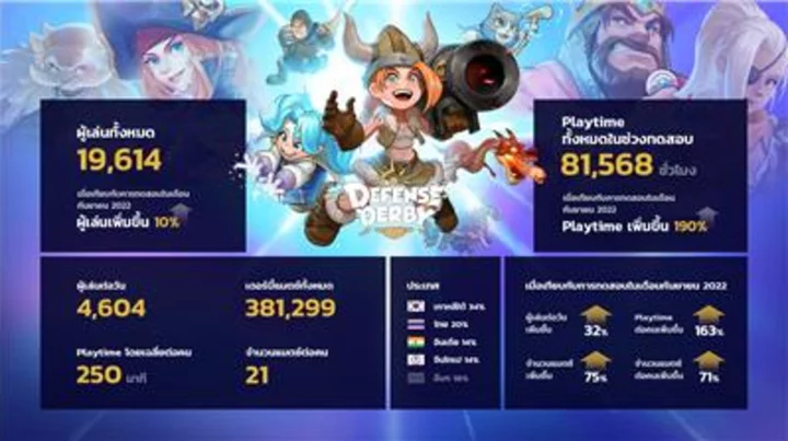KRAFTON Revealed the Early Access Test Records of ‘Defense Derby’
