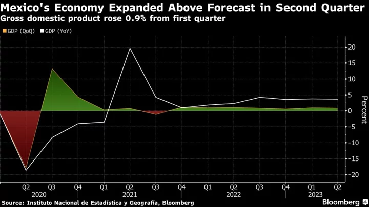 Mexico Economic Growth Tops Forecasts on Services and Exports