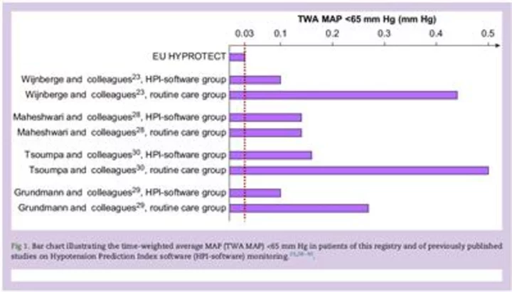 Improving Patient Safety and Outcomes: EU-HYPROTECT Registry Demonstrates Reduced Time in Hypotension During Surgery Using Acumen HPI Software