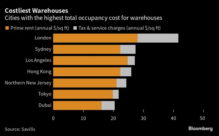 Warehouse Costs Rise 10% With London Most Expensive Globally