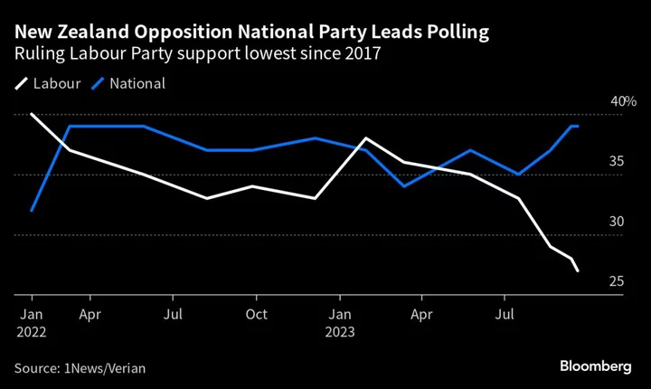 New Zealand’s Ruling Labour Party Slides to Six-Year Low in Poll