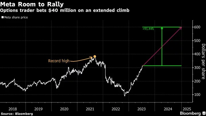 Trader Bets $40 Million That Meta’s 158% Rally Is Just the Start