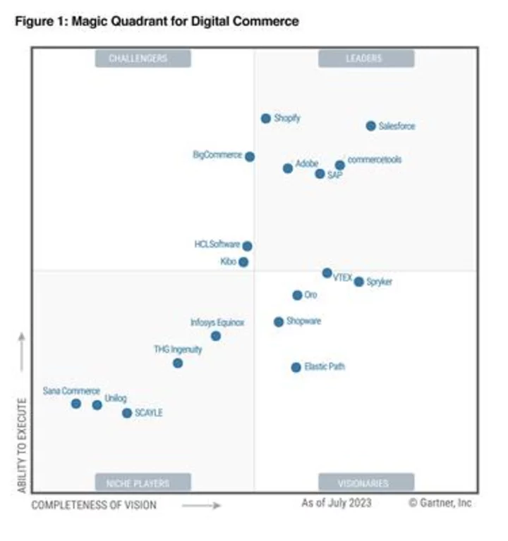 BigCommerce Named as a Challenger in 2023 Gartner® Magic Quadrant™ for Digital Commerce Platforms