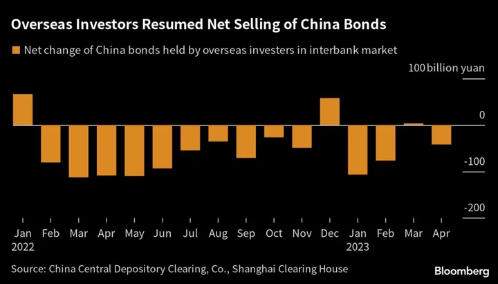 Foreign Investors Miss Out on Best China Bond Rally of 2023