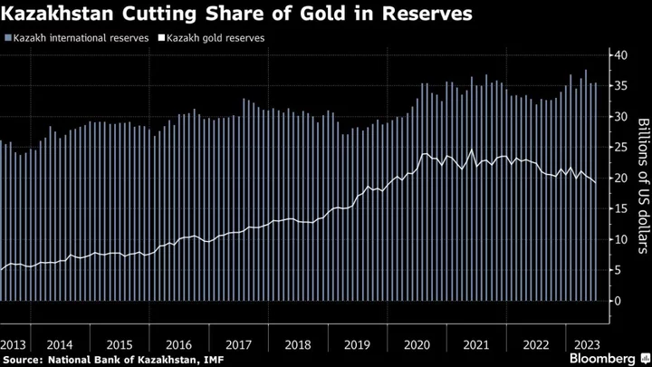 One Big Gold Seller Among Central Banks Has Even More to Offload