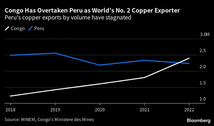 Congo Homes In on Peru’s World No. 2 Copper Ranking