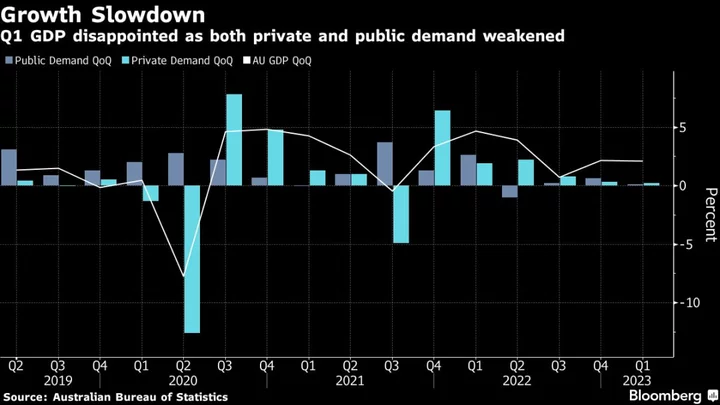 Australia’s Economy Cools as Aggressive Rate Hikes Take Toll