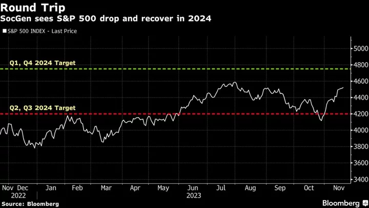 S&P 500 to Flirt With Record High in Bumpy 2024 Ride, SocGen Says