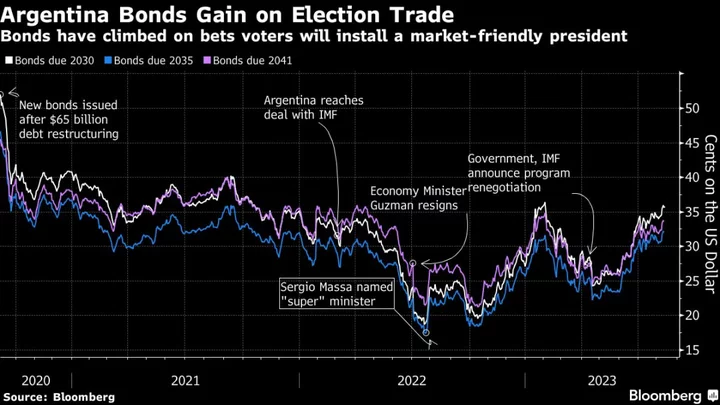 Argentine Markets Brace for Turmoil on Populist’s Election Upset