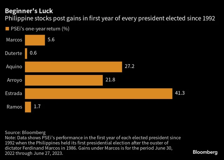 Philippine Stocks Trounce Regional Peers in Marcos’ First Year