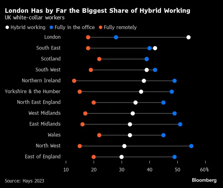 More UK Staff Coming to the Office Every Day Than Hybrid Working