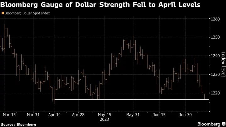 Dollar Falls to Lowest in Three Months Before Inflation Data