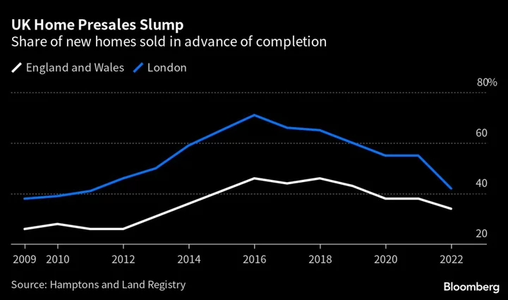 London Home Presales Slump as Slowing Price Growth Deters Buyers