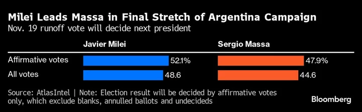 Argentina’s Milei Keeps Edge Over Massa With One Week to Go Before Presidential Runoff