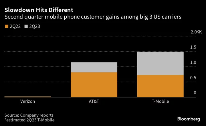 T-Mobile Tops Profit Estimates, Raises Subscriber Outlook