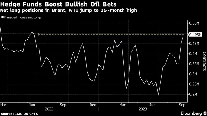 Hedge Funds Hiked Bullish Oil Bets to 15-Month High on OPEC+ Cuts