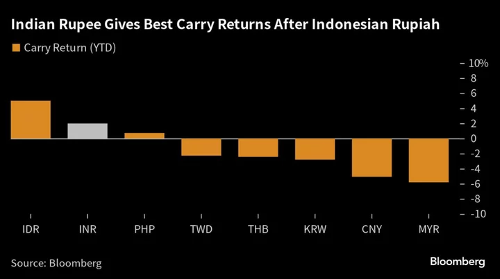 In High-Yield Battle, India May Beat Indonesia as Top Asia Trade