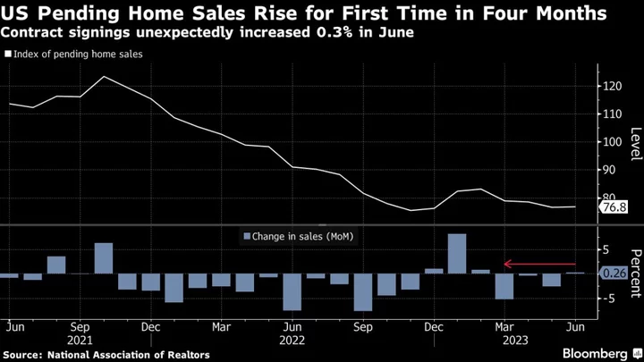 US Pending Home Sales Surprise With First Advance in Four Months