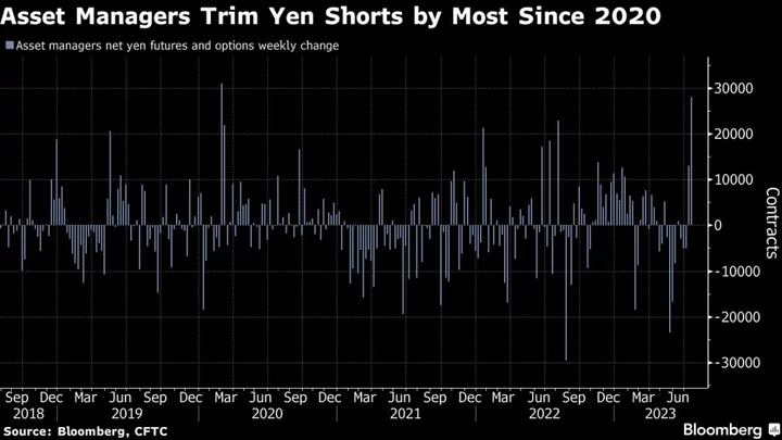 Bearish Yen Positioning by Asset Managers Cut by Most Since 2020