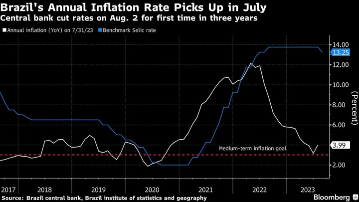 Brazil Inflation Overshoots Forecasts Just as Key Rate Starts to Fall