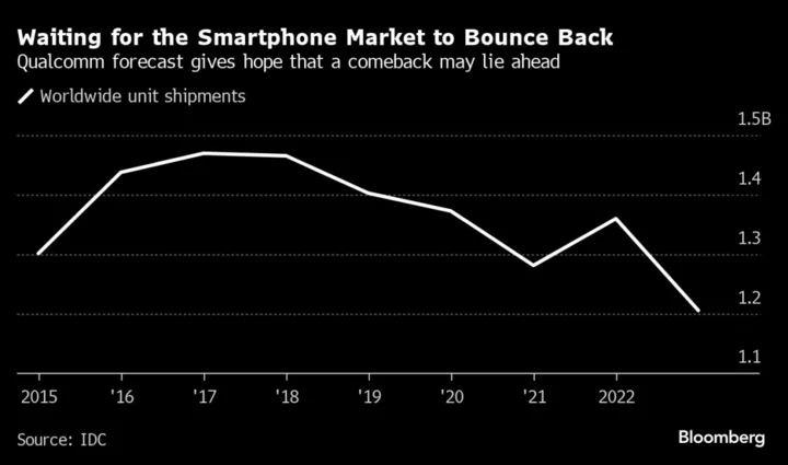 Qualcomm Gives Upbeat Forecast in Sign Slump Finally Easing